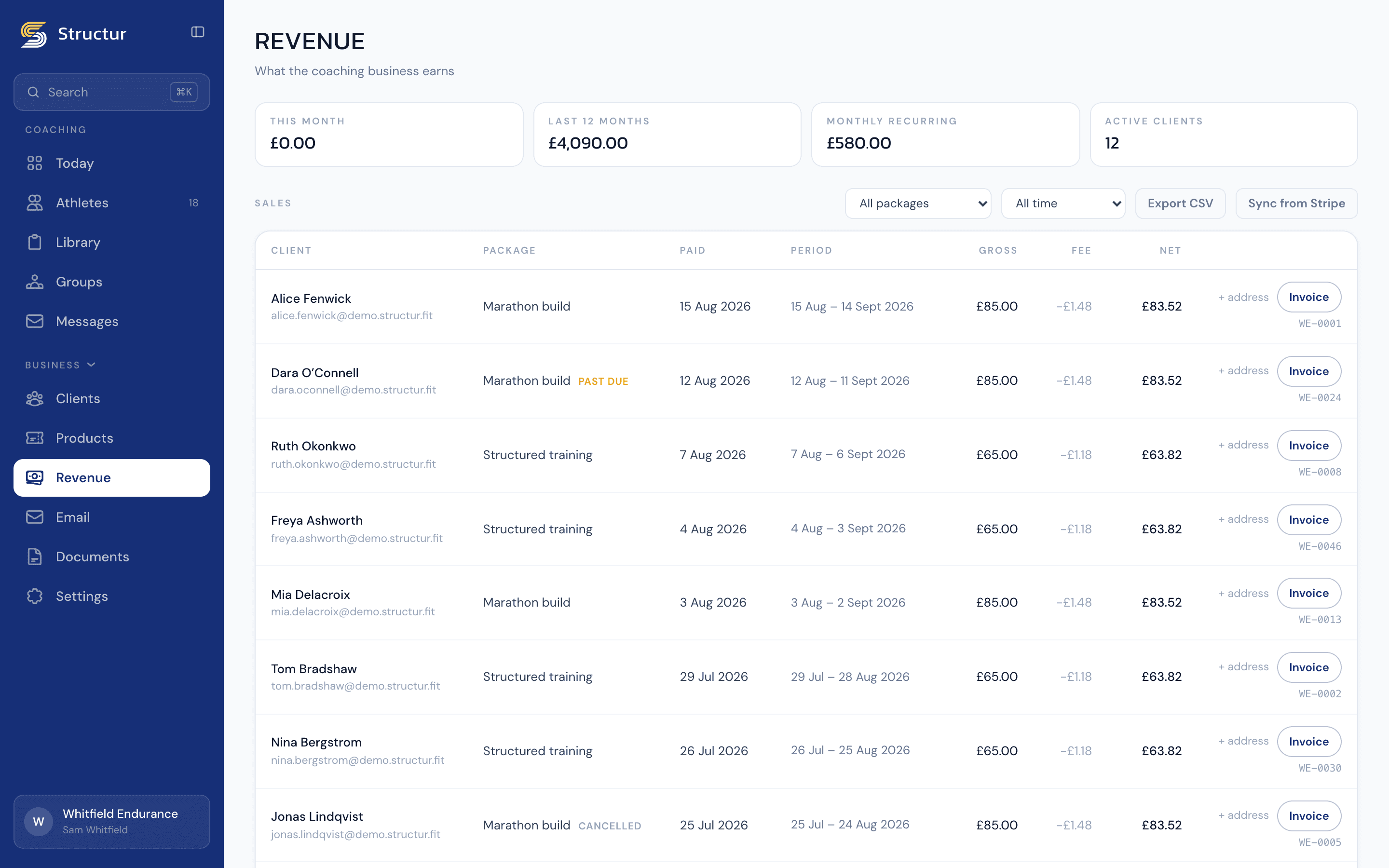 The revenue view: invoices raised, paid and reconciled, with fees