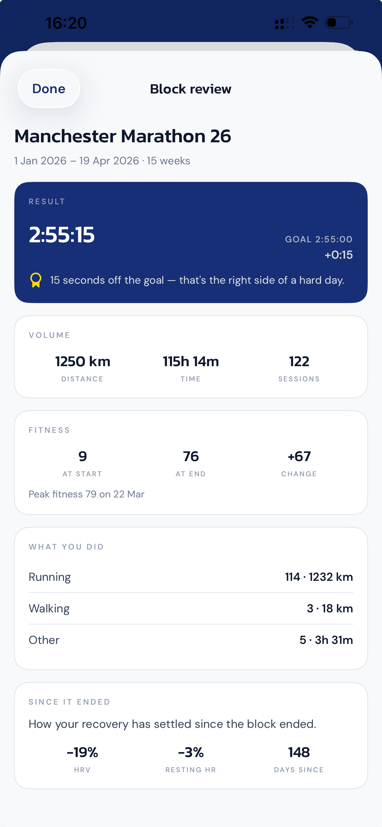 A finished block reviewed: 2:55:15 against a 2:55:00 goal, 1250km, fitness up 67